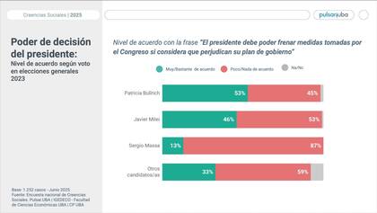 Poder de decisión del Presidente: nivel de acuerdo según voto en elecciones generales 2023