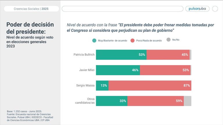 Poder de decisión del Presidente: nivel de acuerdo según voto en elecciones generales 2023