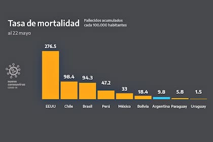 Polémico gráfico que distribuyó la Presidencia en el que muestra los fallecidos por cada 100.000 habitantes