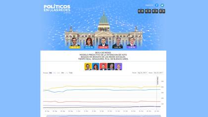 Políticos en las redes analiza publicaciones en Twitter y Facebook para deducir la intención de voto de la población
