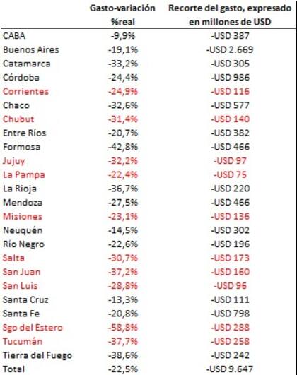 Politikon Chaco estimó los recortes realizado. En negro, los datos del primer semestre; en rojo, primer trimestre.