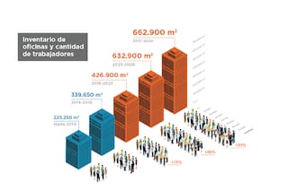 Por qué dicen que en Catalinas se viene la cuarta ola inmobiliaria