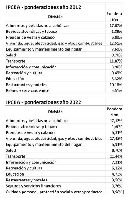 Ponderadores del IPC de la Ciudad de Buenos Aires que elabora el Idecba