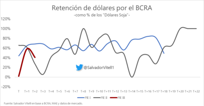 Por debajo de los planes anteriores