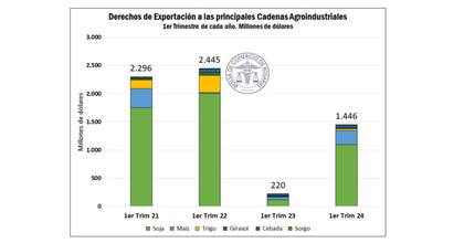 Por la caída de los precios internacionales de los primeros meses del año, "la estimación de aporte de DEX del agro cayó más de US$600 millones versus lo que se proyectaba en enero de este año”