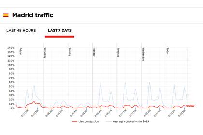 Por la cuarentena Madrid quedó casi vacía, si se compara la circulación de vehículos en la última semana con el promedio de 2019