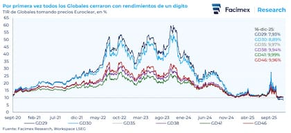 Por primera vez, todos los Globales cerraron con rendimientos de un dígito. Fuente: Facimex Valores