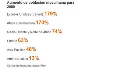 Por qué América Latina es la única región del mundo donde no crecerá el islam.