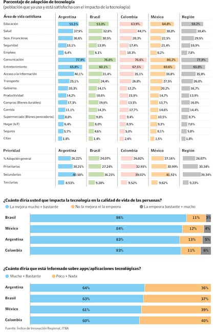Porcentaje de adopción de tecnología