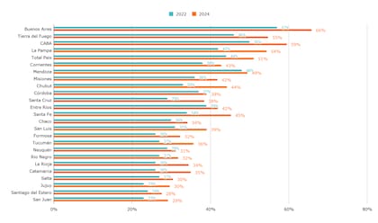 Porcentaje de alumnos con 15 faltas o más, declaradas por ellos mismos,
