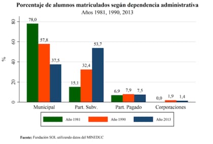 Porcentaje de alumnos matriculados según dependencia administrativa en Chile. Los particulares subvencionados, es decir, las escuelas privadas que reciben financiación del Estado son las que mayor porcentaje de matriculas tienen. Fuente: Fundación SOL / Datos del MINEDUC