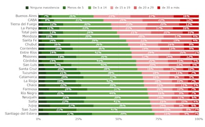 Porcentaje de alumnos según cantidad de faltas declaradas por ellos mismos