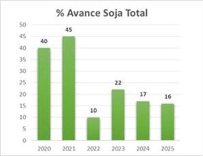 Porcentaje de avance de soja