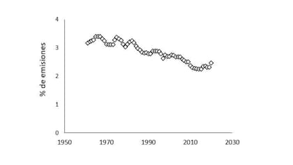Desmitificando el Impacto Ambiental de la Ganadería Bovina 8 Porcentaje de emisiones de carbono de la ganadería bovina de América sobre las emisiones globales del planeta