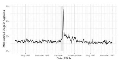Porcentaje de hombres nombrados Diego en Argentina por fecha de nacimiento. El período gris corresponde a la Copa del Mundo 1986