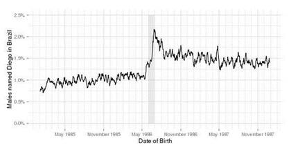 Porcentaje de hombres nombrados Diego en Brasil por fecha de nacimiento. El período gris corresponde a la Copa del Mundo 1986