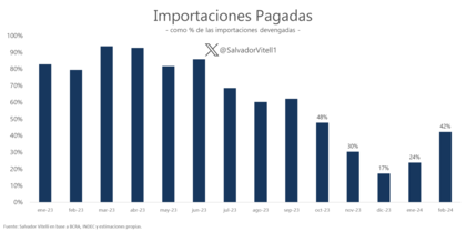 Porcentaje de importaciones efectivamente pagadas