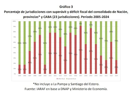 Porcentaje de jurisdicciones con superávit y déficit fiscal
