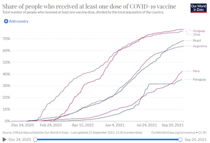 Porcentaje de la población con una dosis de vacuna contra el Covid-19 en los principales países de la región; Uruguay y Chile encabezan la campaña, con más del 70% de la población con su vacunación iniciada (Fuente: OurWorldInData)