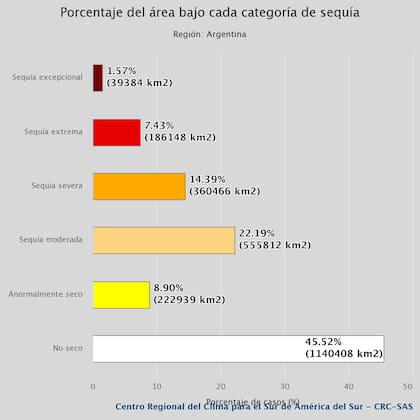 Porcentaje de la sequía a nivel país