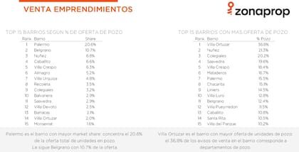 Porcentaje de propiedades publicadas en pozo según cada barrio