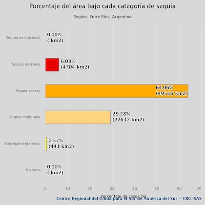 Porcentaje de sequía en Entre Ríos