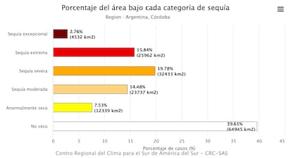 Porcentaje del área bajo cada categoría de sequía en Córdoba