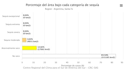 Porcentaje del área bajo cada categoría de sequía en la Argentina