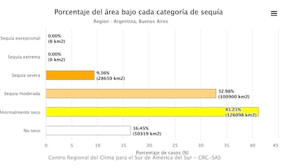 Porcentaje del área bajo cada categoría de sequía en Buenos Aires