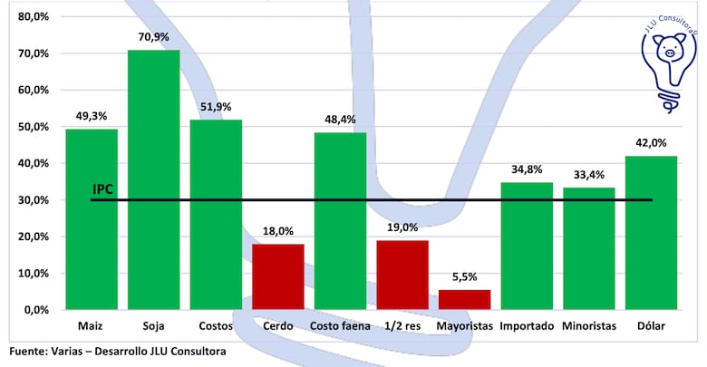 La rentabilidad del cerdo, bajo presión: los costos crecieron más que los precios y se achican los márgenes del sector