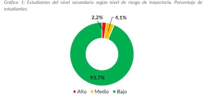 Porcentajes de riesgo de trayectoria escolar en Mendoza