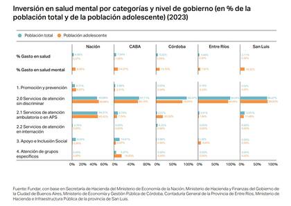 Porcentajes que se alejan del 10% que fija la Ley de Salud Mental vigente desde 2010