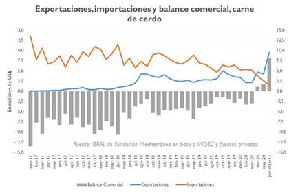 Alrededor del 90% de las exportaciones de porcino argentino son para China