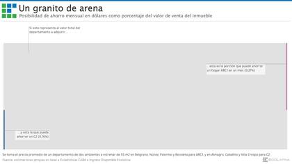 Posibilidad de ahorro mensual en dólares para la compra de in inmueble, según Ecolatina