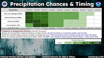 Posibilidad de precipitaciones durante este jueves en el área de Los Ángeles