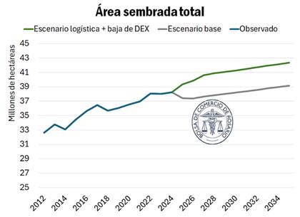Posible expansión del área sembrada total