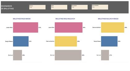 Posibles escenarios de ballottage