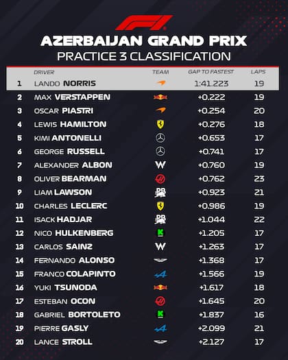 Posiciones de la práctica libre 3 en el GP de Azerbaiyán