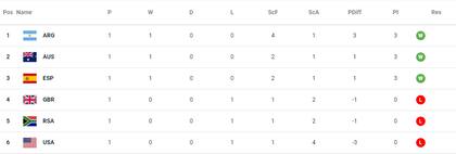 Posiciones de las Leonas en el grupo B de los Juegos Olímpicos París 2024