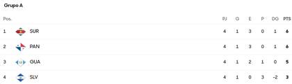 Posiciones del Grupo A en la ronda final de eliminatorias Concacaf (Concacaf)