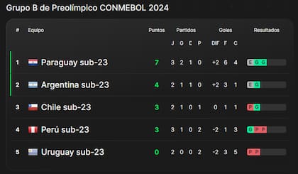 Posiciones del grupo B del Preolímpico Sub 23, con la selección argentina que dirige Mascherano