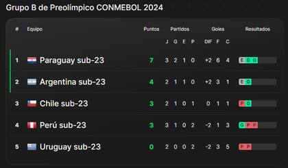 Posiciones del grupo B del Preolímpico Sub 23, con la selección argentina que dirige Mascherano