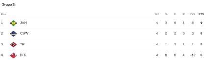 Posiciones del Grupo B en la ronda final de eliminatorias Concacaf (Concacaf)