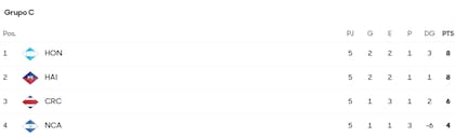 Posiciones del Grupo C de la tabla de Eliminatorias de la Concacaf (Concacaf)