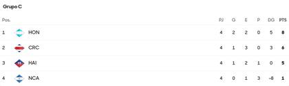 Posiciones del Grupo C en la ronda final de eliminatorias Concacaf (Concacaf)