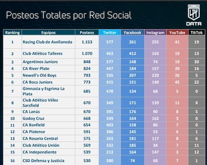 Posteos totales en las redes sociales de los clubes de la Liga Profesional Argentina