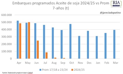 Preciado Patiño confirmó una aceleración de las ventas primarias de soja y remarcó la doble velocidad del mercado: “Las ventas internas se apuran por la amenaza de que las retenciones vuelvan al 33%. Pero las exportaciones dependen de la dinámica de la demanda internacional”