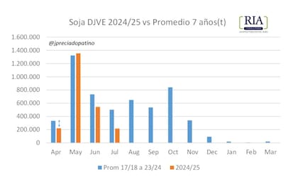 Preciado Patiño dijo que se está en el pico de cosecha, mayo es el mes donde más se exporta históricamente pero que hay algunas registraciones con fecha posterior al 1 de julio, pero no son volúmenes significativos