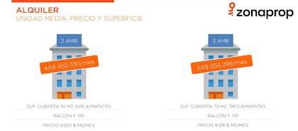 Precio de alquiler según la tipología en agosto