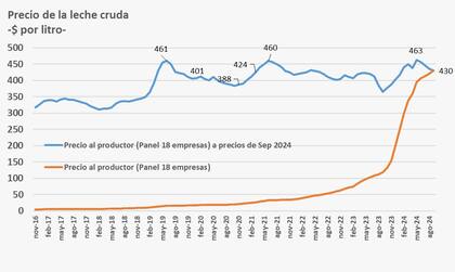 Precio de la leche cruda